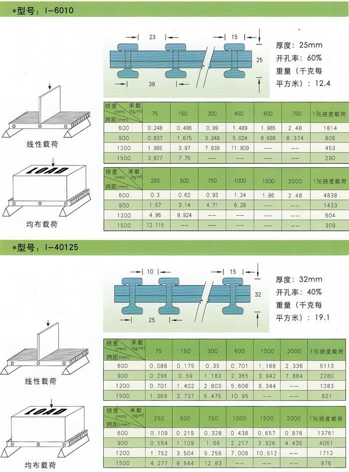 玻璃鋼拉擠格柵承載性能