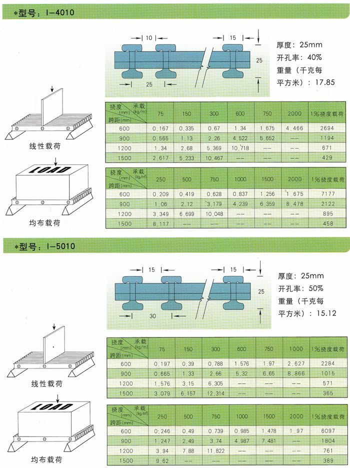 玻璃鋼拉擠格柵承載性能