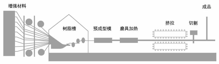 玻璃鋼拉擠格柵工藝